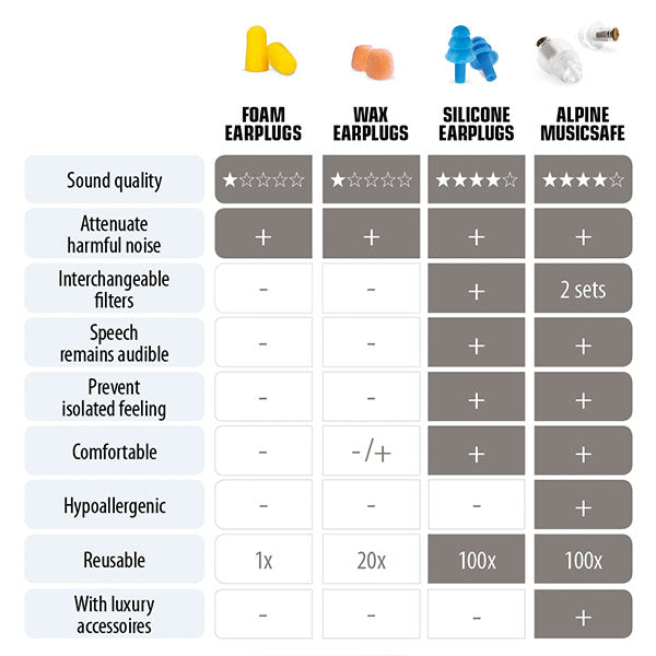 Alpine Hearing Protection - Musicians Earplugs With Two Interchangeable Filter Sets & Case